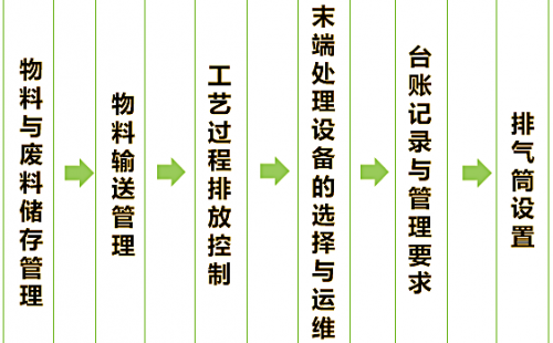 滨州工业涂装企业VOCs治理